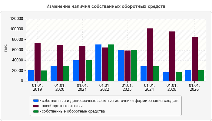 Изменение наличия собственных оборотных средств