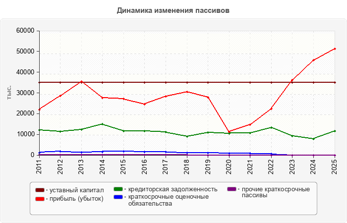 Динамика изменения пассивов