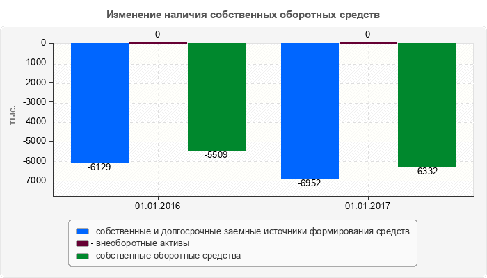 Изменение наличия собственных оборотных средств