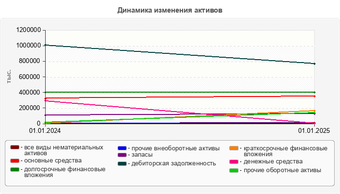 Динамика изменения активов