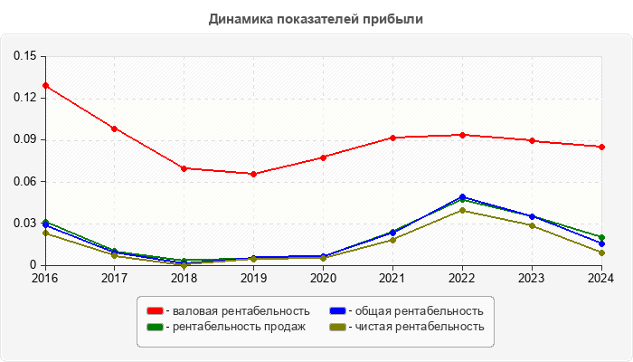 Динамика показателей прибыли