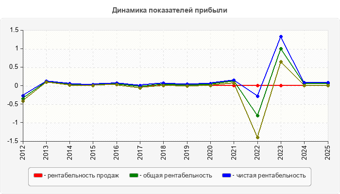 Динамика показателей прибыли