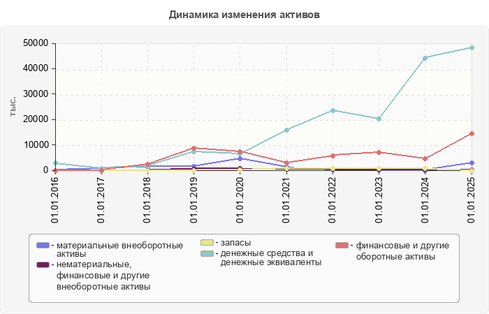Динамика изменения активов