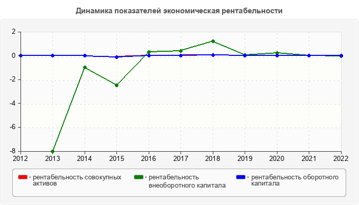 Динамика показателей экономическая рентабельности