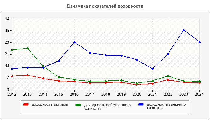 Динамика показателей доходности