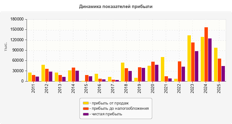 Динамика показателей прибыли