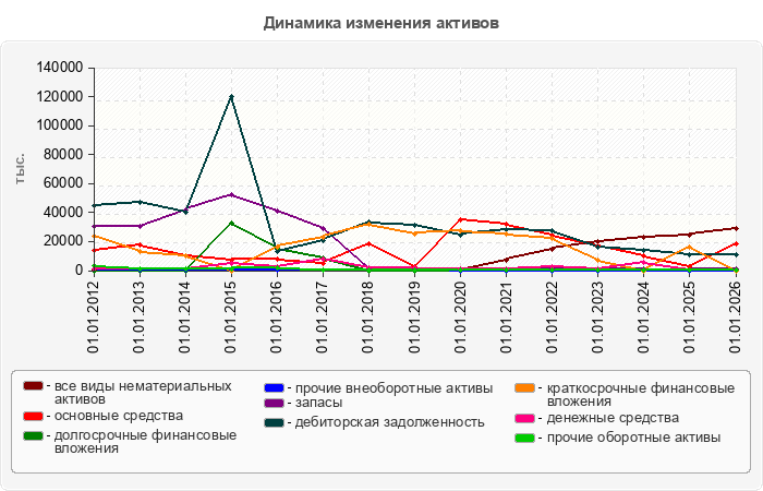 Динамика изменения активов