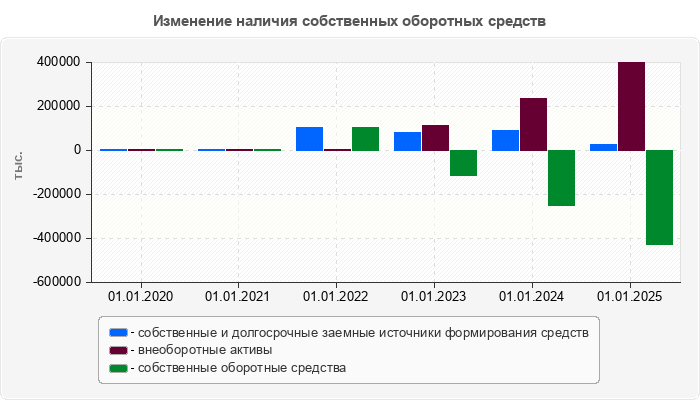 Изменение наличия собственных оборотных средств