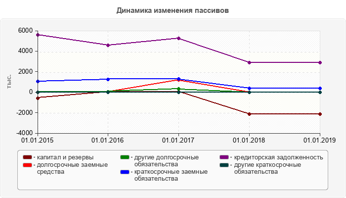 Динамика изменения пассивов