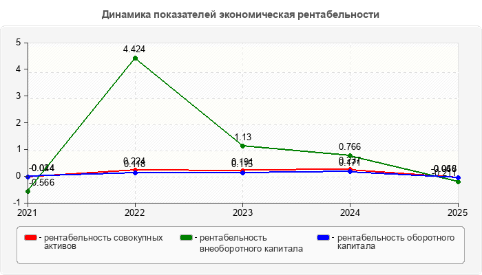 Динамика показателей экономическая рентабельности