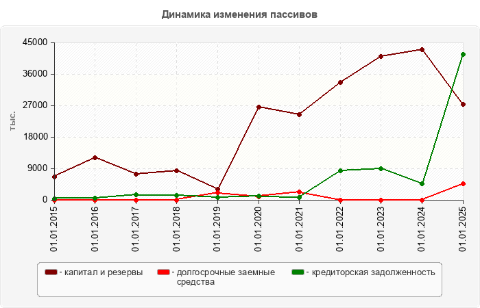 Динамика изменения пассивов