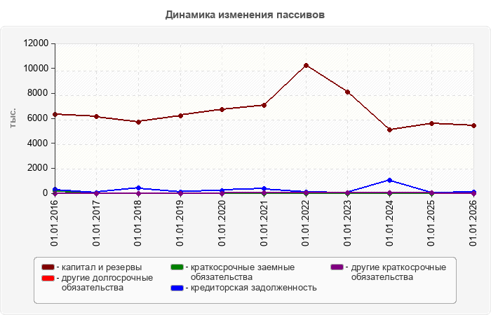 Динамика изменения пассивов