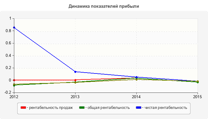Динамика показателей прибыли
