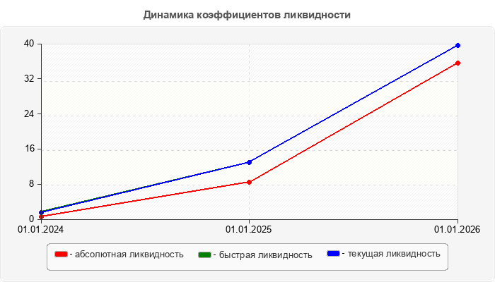 Динамика коэффициентов ликвидности