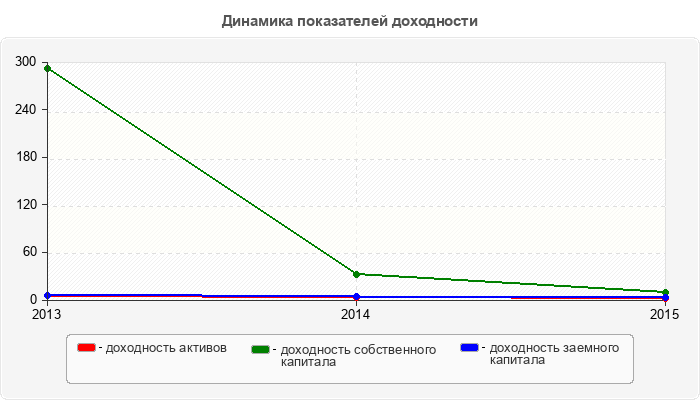 Динамика показателей доходности