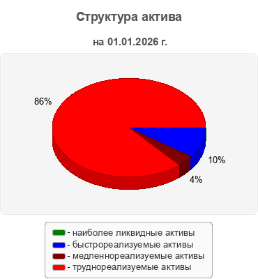 Структура актива