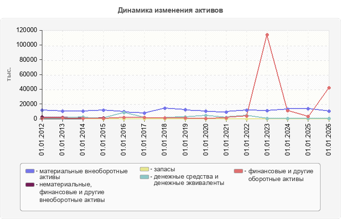 Динамика изменения активов
