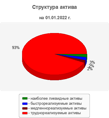 Структура актива