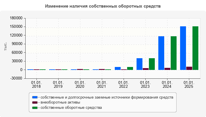 Изменение наличия собственных оборотных средств