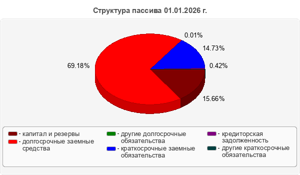 Структура пассива 01.01.2026 г.