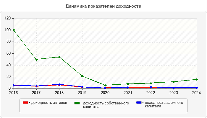 Динамика показателей доходности