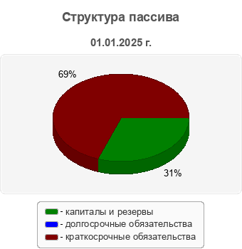 Структура пассива