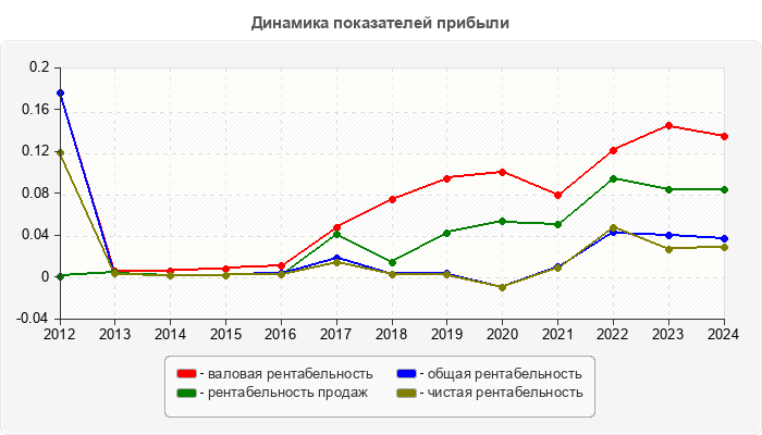 Динамика показателей прибыли