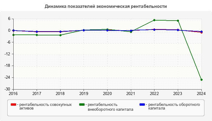 Динамика показателей экономическая рентабельности