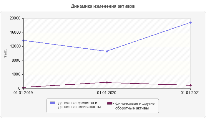 Динамика изменения активов