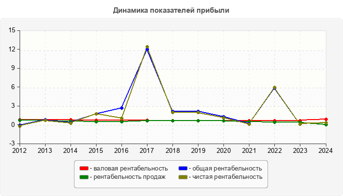Динамика показателей прибыли
