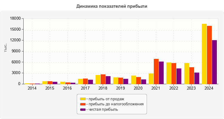 Динамика показателей прибыли