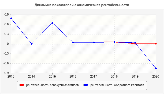 Динамика показателей экономическая рентабельности