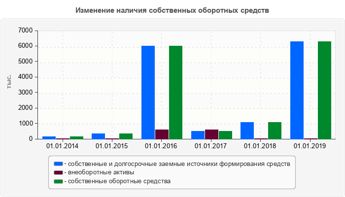 Изменение наличия собственных оборотных средств