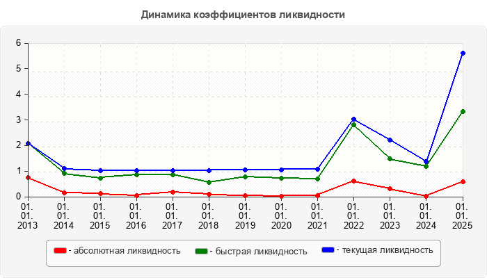 Динамика коэффициентов ликвидности