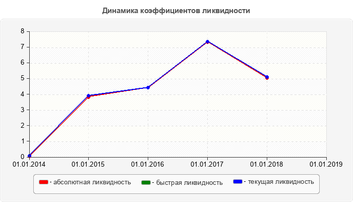 Динамика коэффициентов ликвидности