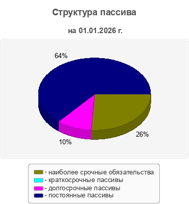 Структура пассива