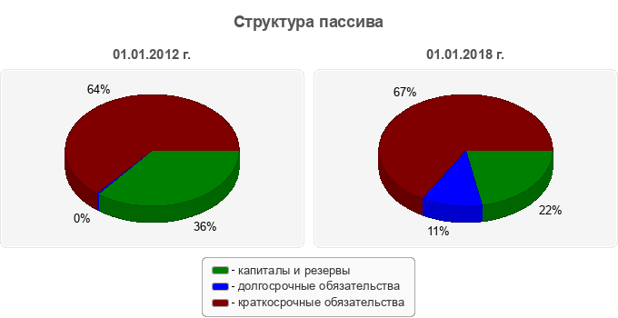 Структура пассива