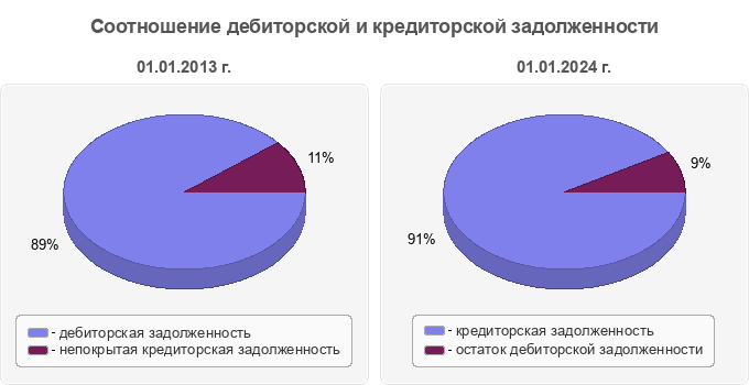 Соотношение дебиторской и кредиторской задолженности