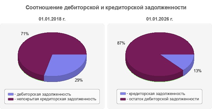 Соотношение дебиторской и кредиторской задолженности