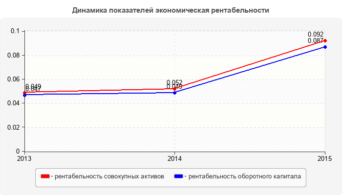 Динамика показателей экономическая рентабельности