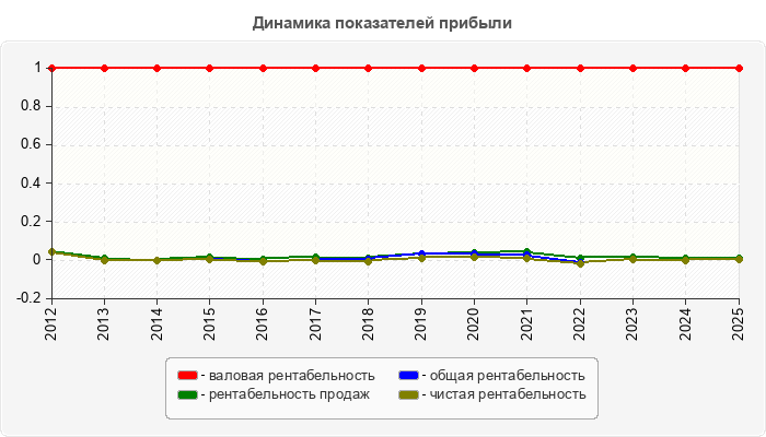 Динамика показателей прибыли