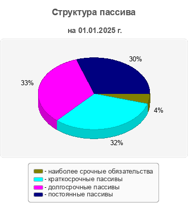 Структура пассива