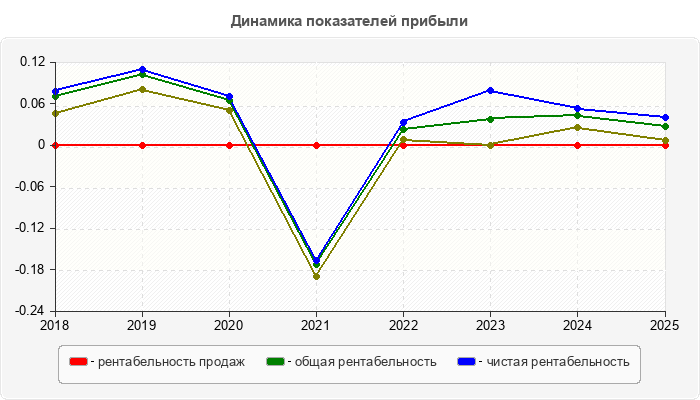 Динамика показателей прибыли