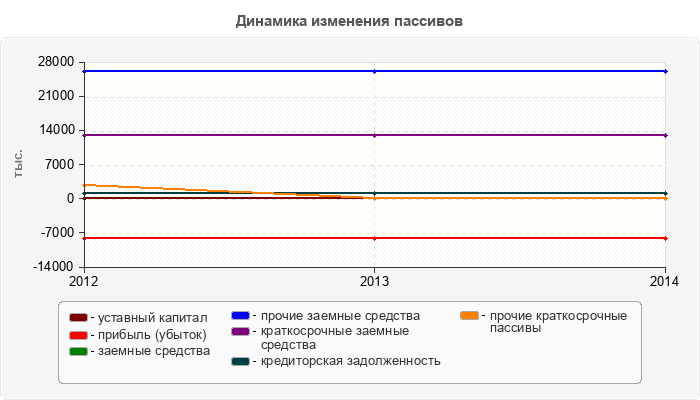 Динамика изменения пассивов