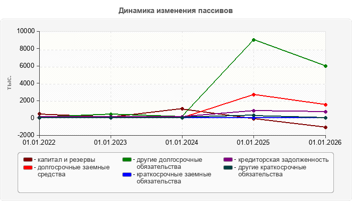 Динамика изменения пассивов
