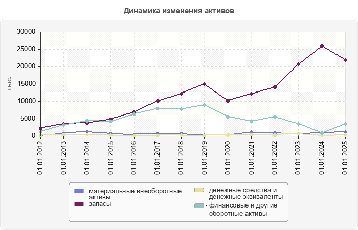 Динамика изменения активов