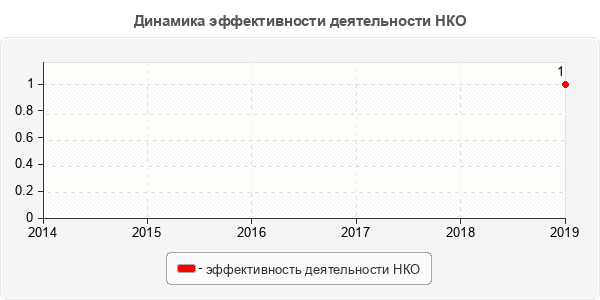Динамика эффективности деятельности НКО