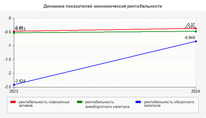 Динамика показателей экономическая рентабельности