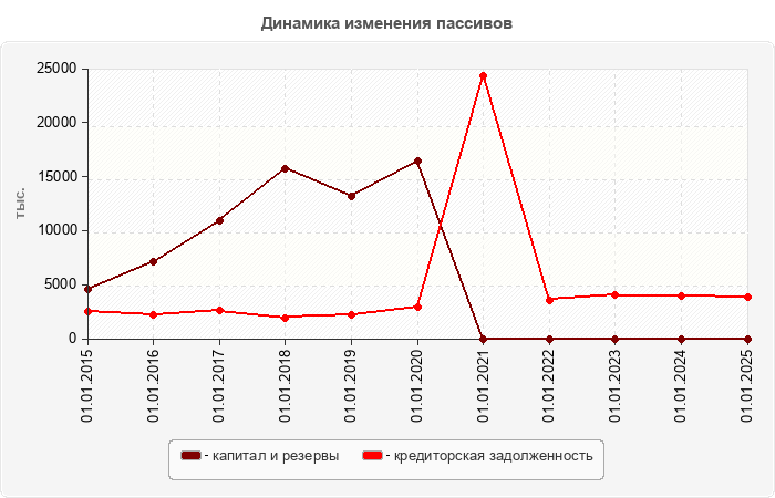 Динамика изменения пассивов