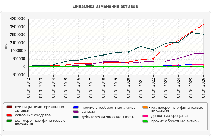 Динамика изменения активов